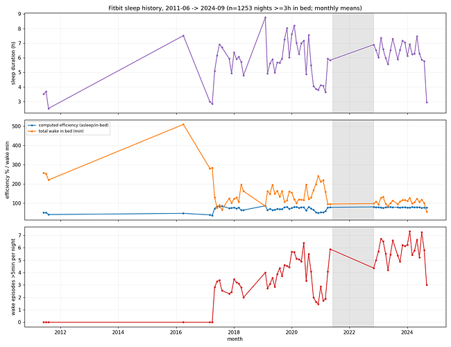 sleep history