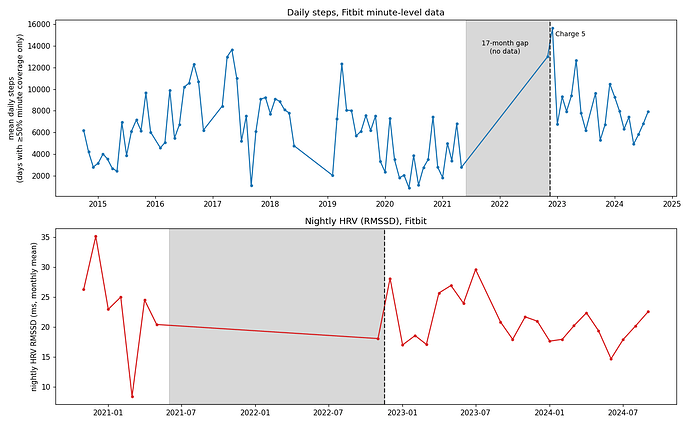 fitbit trends